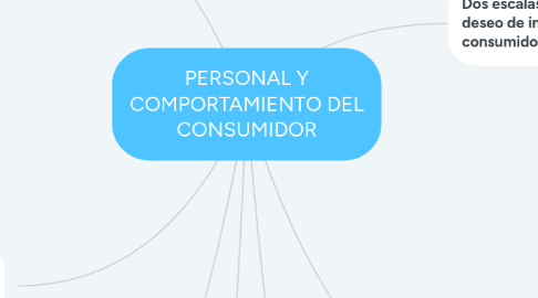 Mind Map: PERSONAL Y COMPORTAMIENTO DEL CONSUMIDOR