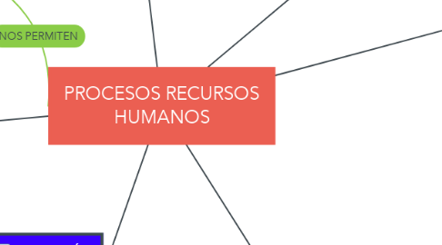 Mind Map: PROCESOS RECURSOS HUMANOS