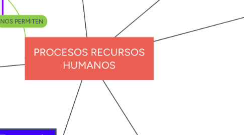 Mind Map: PROCESOS RECURSOS HUMANOS