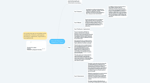 Mind Map: Sistema De Mejora De La Calidad De Fe Y Alegría