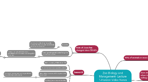 Mind Map: Zoo Biology and Management- Lecture 1-Horizon Video Notes 'Should we close our Zoos?'