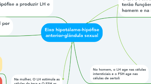 Mind Map: Eixo hipotálamo-hipófise anterior-glândula sexual