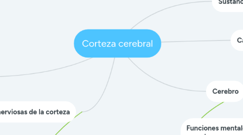 Mind Map: Corteza cerebral