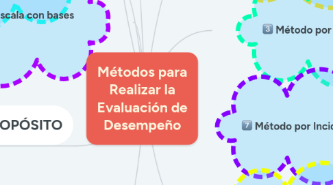 Mind Map: Métodos para Realizar la Evaluación de Desempeño