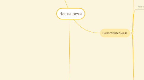 Mind Map: Части речи