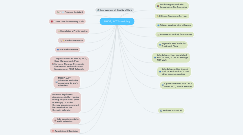 Mind Map: MHOP, AOT Scheduling