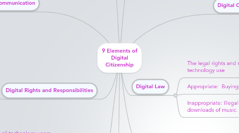 Mind Map: 9 Elements of Digital Citizenship