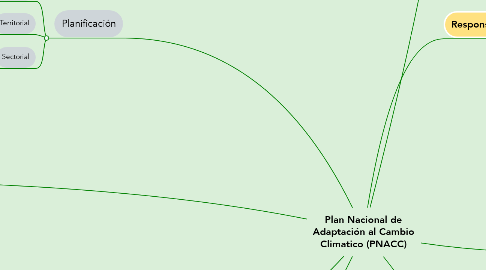 Mind Map: Plan Nacional de Adaptación al Cambio Climatico (PNACC)