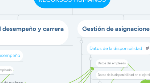 Mind Map: PROCESOS DEL DEPARTAMENTO DE RECURSOS HUMANOS