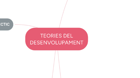 Mind Map: TEORIES DEL DESENVOLUPAMENT