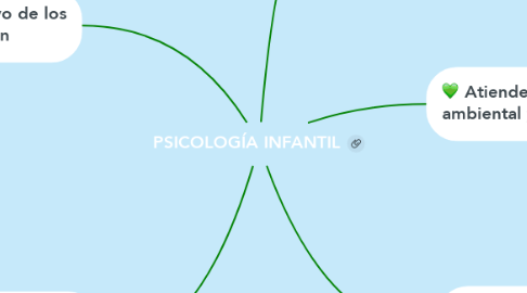 Mind Map: PSICOLOGÍA INFANTIL