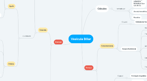 Mind Map: Vesícula Biliar