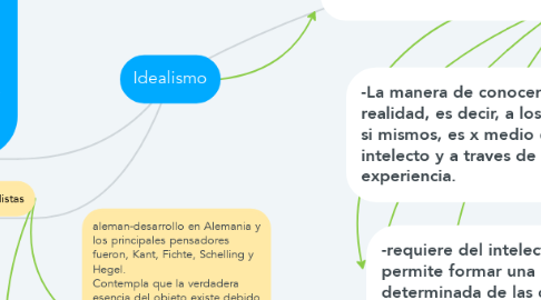 Mind Map: Idealismo