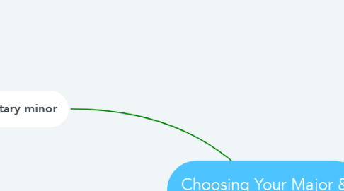 Mind Map: Choosing Your Major & Planning Your Career