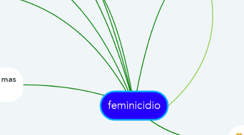 Mind Map: feminicidio