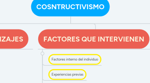 Mind Map: COSNTRUCTIVISMO