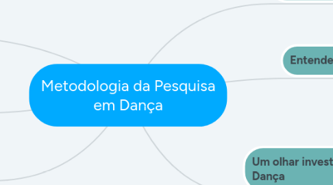 Mind Map: Metodologia da Pesquisa em Dança