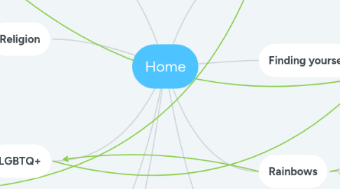 Mind Map: Home