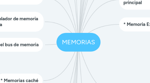 Mind Map: ���* MEMORIAS