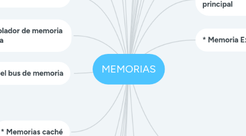 Mind Map: MEMORIAS