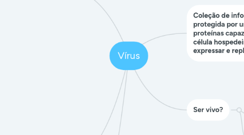 Mind Map: Vírus