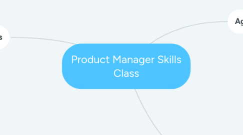 Mind Map: Product Manager Skills Class