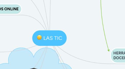 Mind Map: LAS TIC