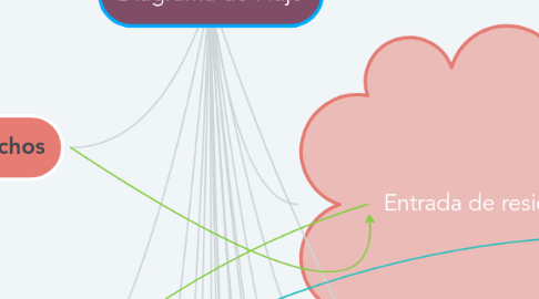 Mind Map: Diagrama de Flujo