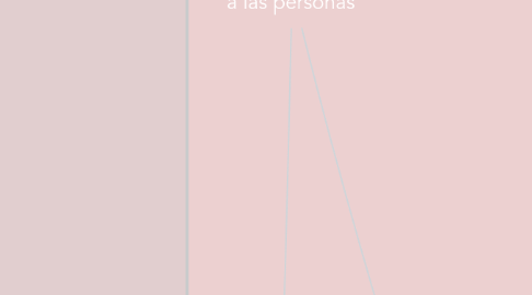 Mind Map: Recompensar a las personas
