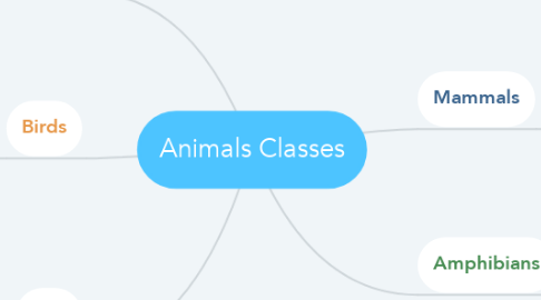 Mind Map: Animals Classes