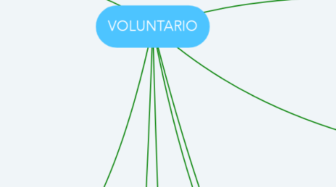 Mind Map: VOLUNTARIO