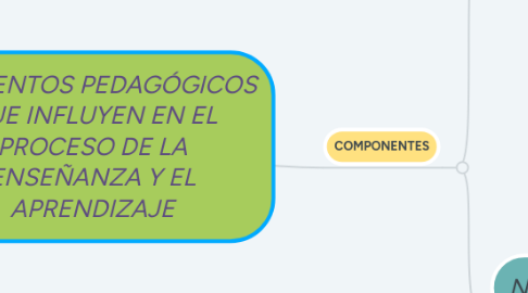 Mind Map: ELEMENTOS PEDAGÓGICOS QUE INFLUYEN EN EL PROCESO DE LA ENSEÑANZA Y EL APRENDIZAJE