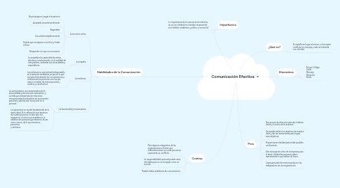 Mind Map: Comunicación Efectiva