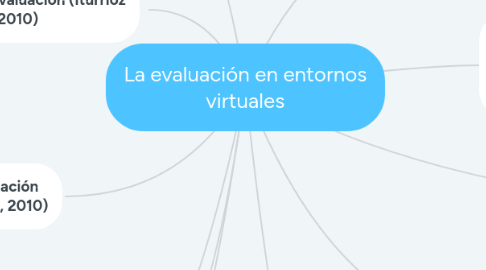 Mind Map: La evaluación en entornos virtuales