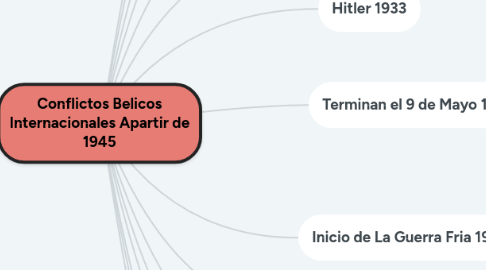 Mind Map: Conflictos Belicos Internacionales Apartir de 1945