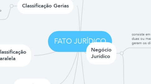 Mind Map: FATO JURÍDICO