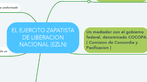 Mind Map: EL EJERCITO ZAPATISTA DE LIBERACION NACIONAL (EZLN)