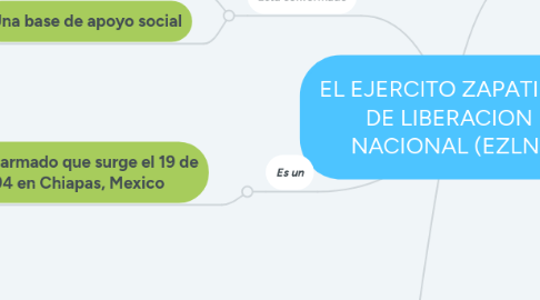 Mind Map: EL EJERCITO ZAPATISTA DE LIBERACION NACIONAL (EZLN)