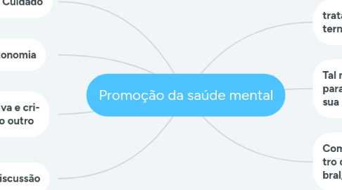 Mind Map: Promoção da saúde mental