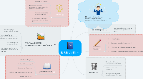 Mind Map: EL RESUMEN