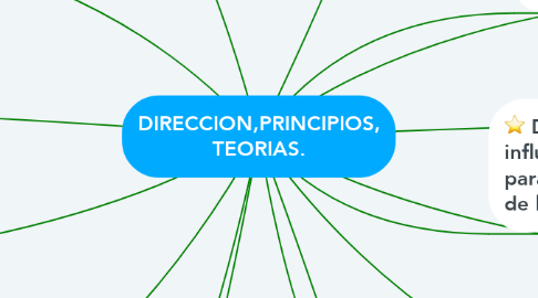 Mind Map: DIRECCION,PRINCIPIOS, TEORIAS.