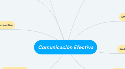 Mind Map: Comunicación Efectiva