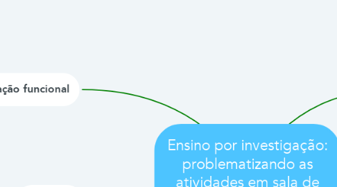 Mind Map: Ensino por investigação: problematizando as atividades em sala de aula