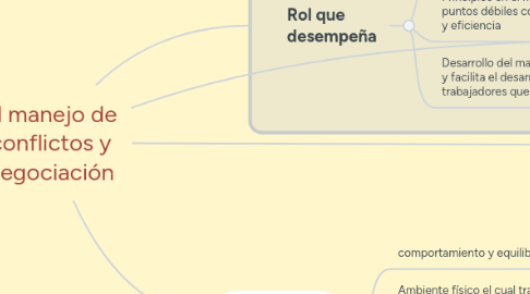 Mind Map: el manejo de conflictos y negociación