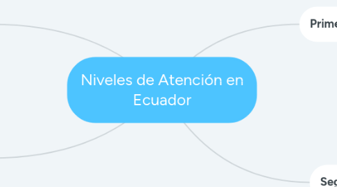 Mind Map: Niveles de Atención en Ecuador