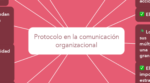 Mind Map: Protocolo en la comunicación organizacional