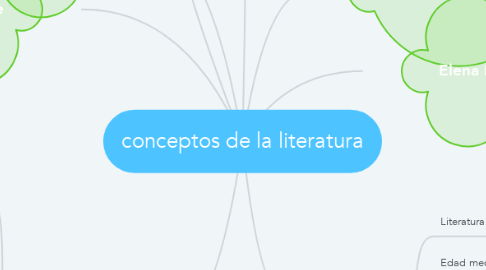 Mind Map: conceptos de la literatura