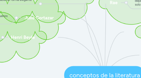 Mind Map: conceptos de la literatura