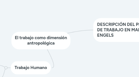 Mind Map: El trabajo como dimensión antropológica