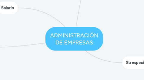 Mind Map: ADMINISTRACIÓN DE EMPRESAS